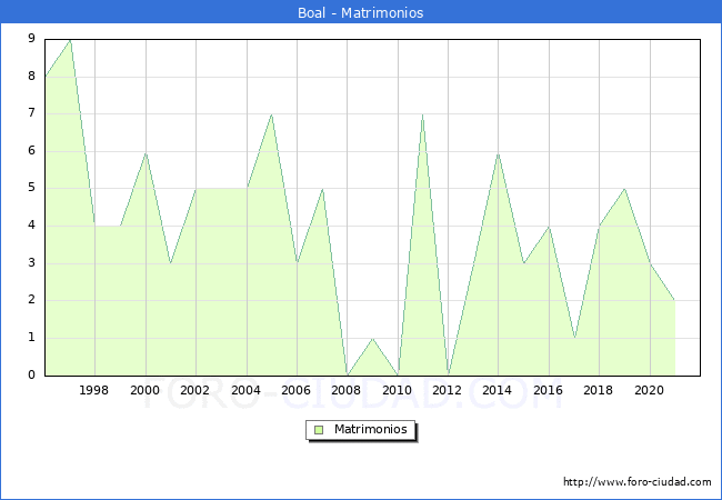 Numero de Matrimonios en el municipio de Boal desde 1996 hasta el 2021 