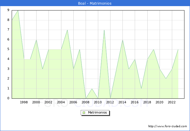 Numero de Matrimonios en el municipio de Boal desde 1996 hasta el 2023 