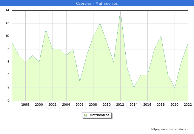 Numero de Matrimonios en el municipio de Cabrales desde 1996 hasta el 2022 