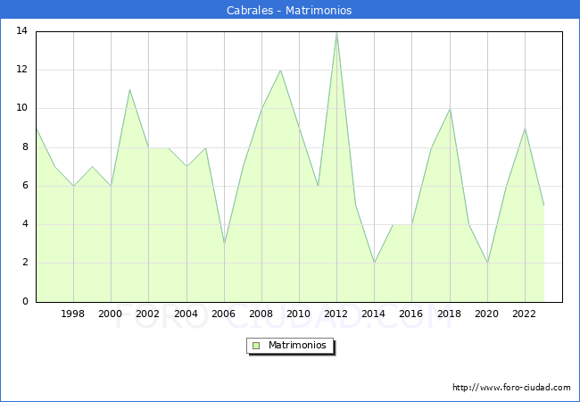 Numero de Matrimonios en el municipio de Cabrales desde 1996 hasta el 2023 