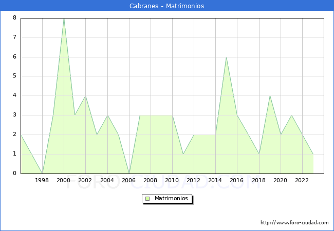 Numero de Matrimonios en el municipio de Cabranes desde 1996 hasta el 2023 
