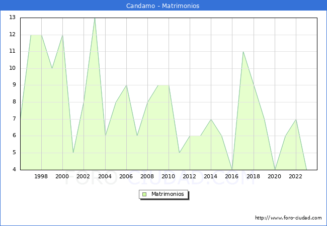 Numero de Matrimonios en el municipio de Candamo desde 1996 hasta el 2023 