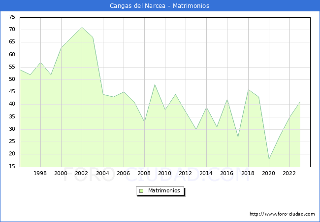 Numero de Matrimonios en el municipio de Cangas del Narcea desde 1996 hasta el 2023 