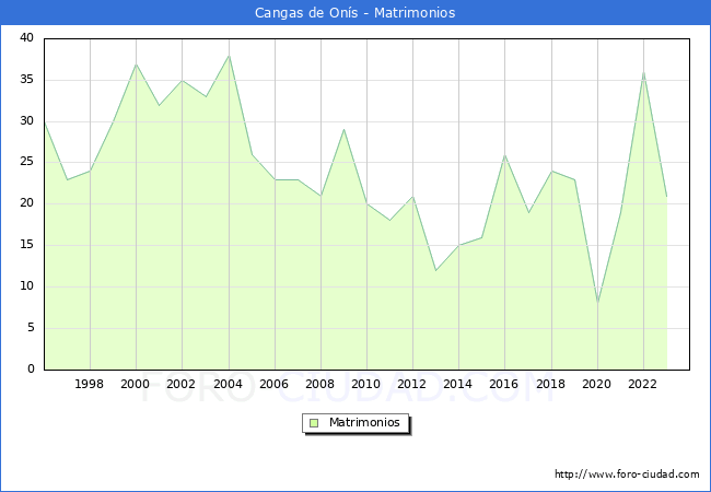 Numero de Matrimonios en el municipio de Cangas de Ons desde 1996 hasta el 2023 