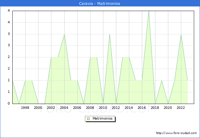 Numero de Matrimonios en el municipio de Caravia desde 1996 hasta el 2023 