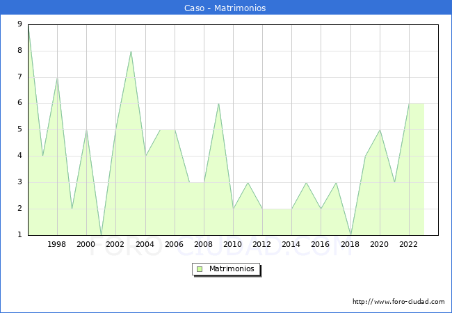 Numero de Matrimonios en el municipio de Caso desde 1996 hasta el 2023 