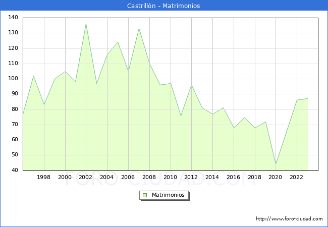Numero de Matrimonios en el municipio de Castrill�n desde 1996 hasta el 2023 