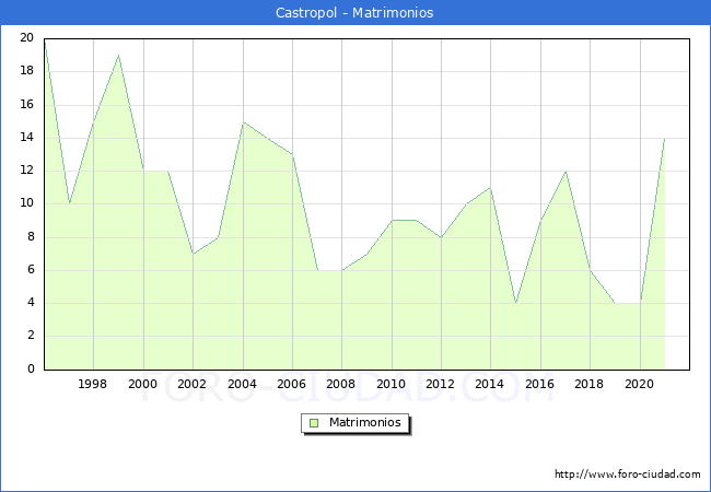 Numero de Matrimonios en el municipio de Castropol desde 1996 hasta el 2021 