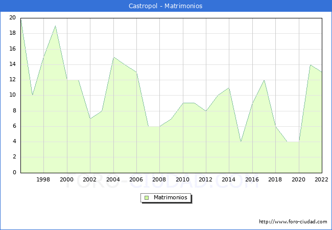 Numero de Matrimonios en el municipio de Castropol desde 1996 hasta el 2022 