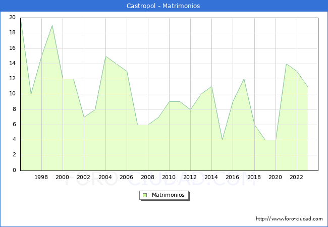 Numero de Matrimonios en el municipio de Castropol desde 1996 hasta el 2023 