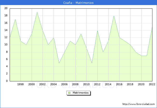 Numero de Matrimonios en el municipio de Coaa desde 1996 hasta el 2022 