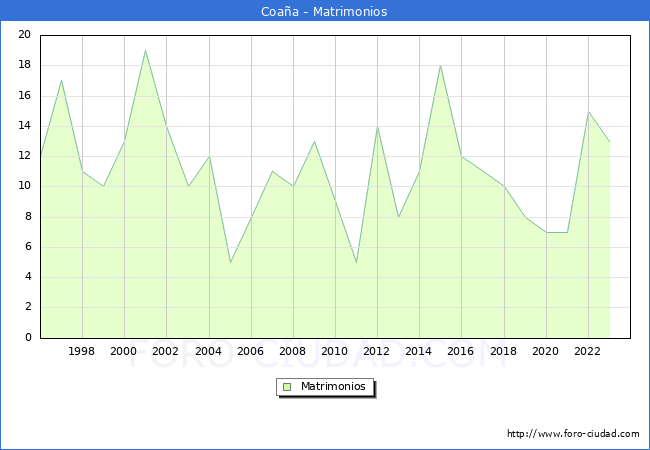Numero de Matrimonios en el municipio de Coaa desde 1996 hasta el 2023 