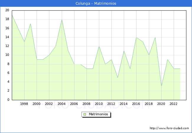 Numero de Matrimonios en el municipio de Colunga desde 1996 hasta el 2023 