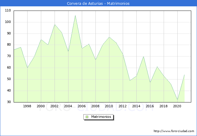 Numero de Matrimonios en el municipio de Corvera de Asturias desde 1996 hasta el 2021 