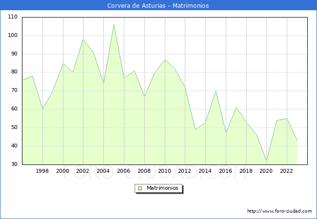 Numero de Matrimonios en el municipio de Corvera de Asturias desde 1996 hasta el 2023 