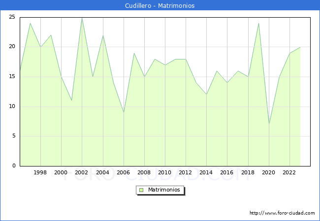 Numero de Matrimonios en el municipio de Cudillero desde 1996 hasta el 2023 