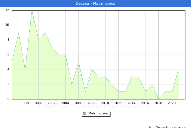 Numero de Matrimonios en el municipio de Degaña desde 1996 hasta el 2021 