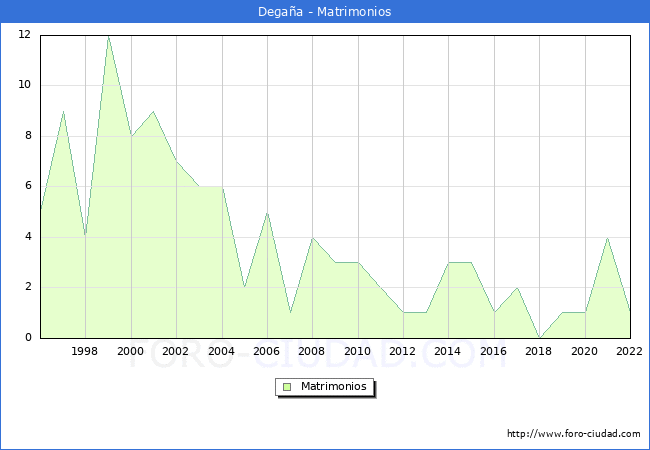 Numero de Matrimonios en el municipio de Degaa desde 1996 hasta el 2022 