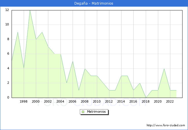 Numero de Matrimonios en el municipio de Degaa desde 1996 hasta el 2023 