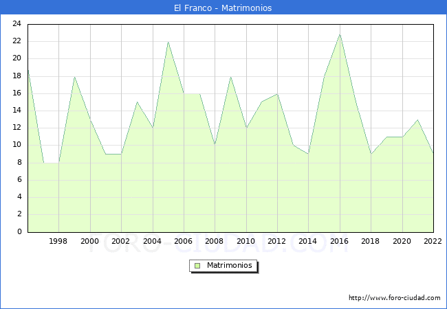 Numero de Matrimonios en el municipio de El Franco desde 1996 hasta el 2022 