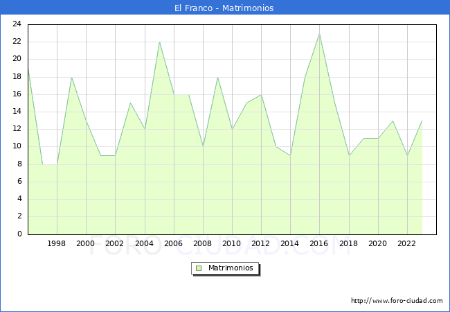 Numero de Matrimonios en el municipio de El Franco desde 1996 hasta el 2023 