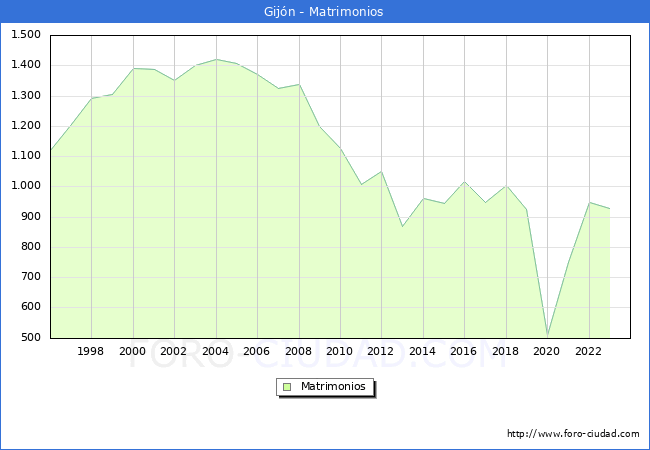 Numero de Matrimonios en el municipio de Gijn desde 1996 hasta el 2023 
