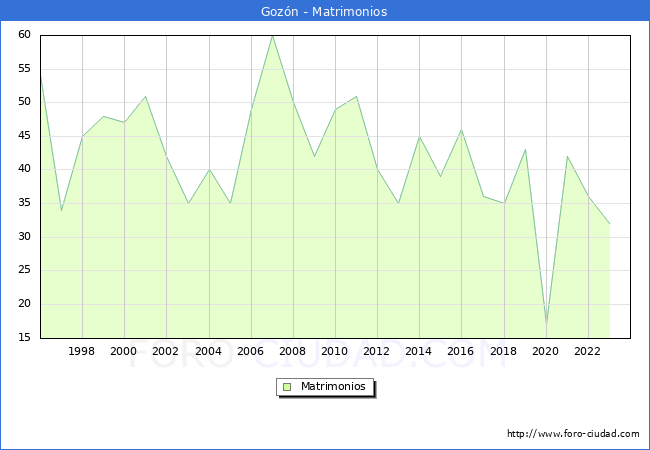 Numero de Matrimonios en el municipio de Gozn desde 1996 hasta el 2023 