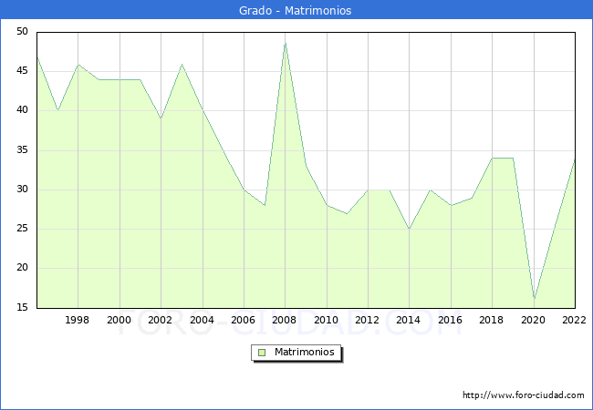 Numero de Matrimonios en el municipio de Grado desde 1996 hasta el 2022 