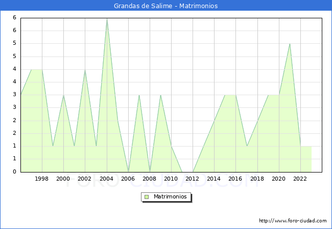 Numero de Matrimonios en el municipio de Grandas de Salime desde 1996 hasta el 2023 