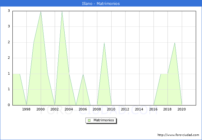 Numero de Matrimonios en el municipio de Illano desde 1996 hasta el 2021 