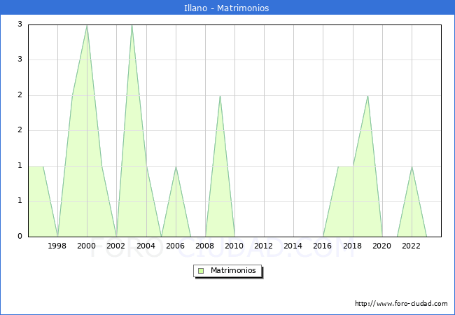 Numero de Matrimonios en el municipio de Illano desde 1996 hasta el 2023 