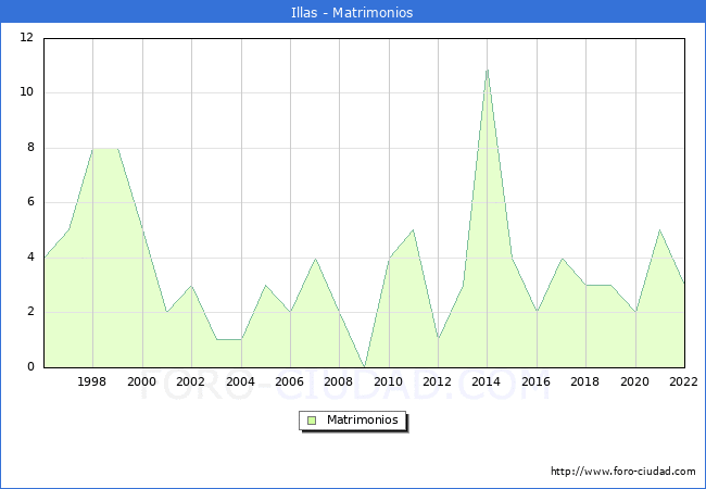 Numero de Matrimonios en el municipio de Illas desde 1996 hasta el 2022 