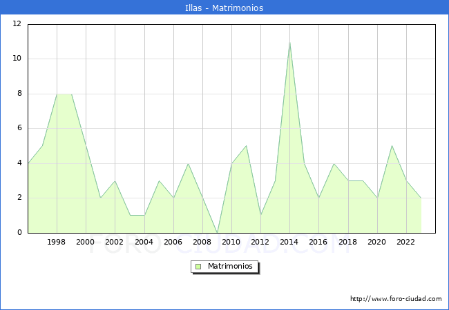 Numero de Matrimonios en el municipio de Illas desde 1996 hasta el 2023 