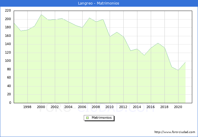 Numero de Matrimonios en el municipio de Langreo desde 1996 hasta el 2021 