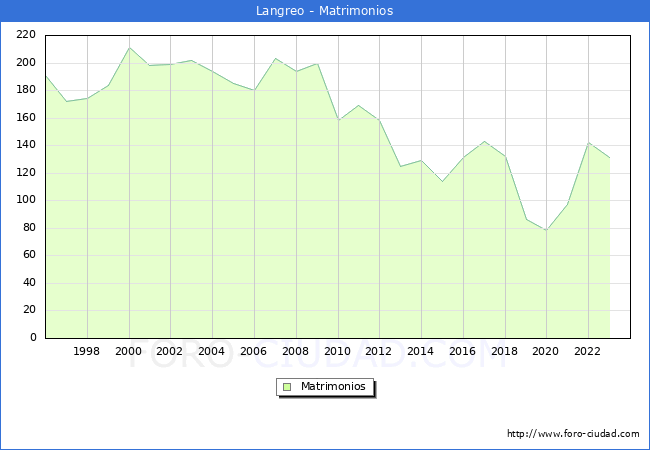 Numero de Matrimonios en el municipio de Langreo desde 1996 hasta el 2023 