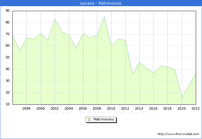 Numero de Matrimonios en el municipio de Laviana desde 1996 hasta el 2022 