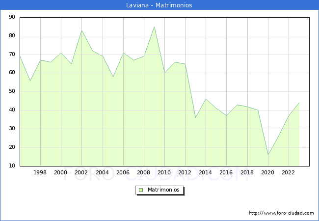 Numero de Matrimonios en el municipio de Laviana desde 1996 hasta el 2023 
