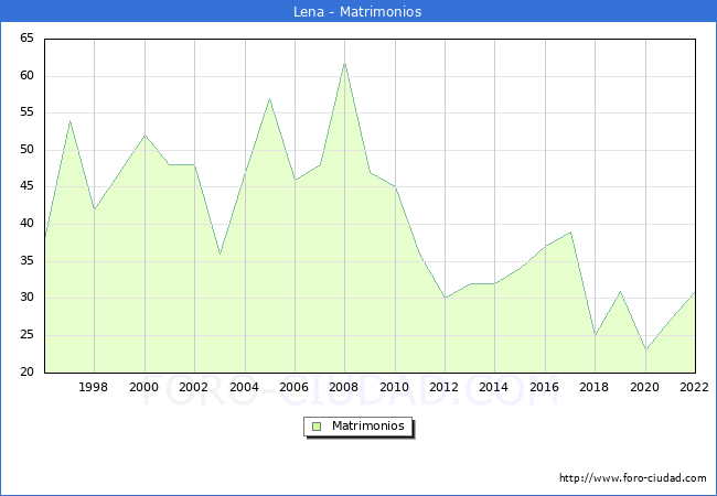 Numero de Matrimonios en el municipio de Lena desde 1996 hasta el 2022 