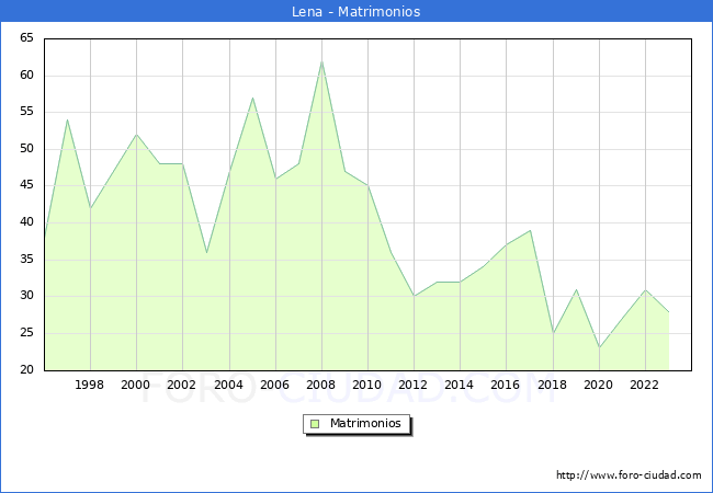 Numero de Matrimonios en el municipio de Lena desde 1996 hasta el 2023 