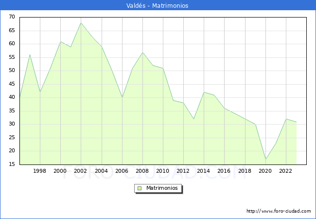 Numero de Matrimonios en el municipio de Valds desde 1996 hasta el 2023 