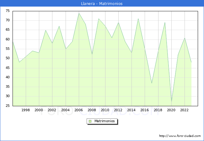 Numero de Matrimonios en el municipio de Llanera desde 1996 hasta el 2023 