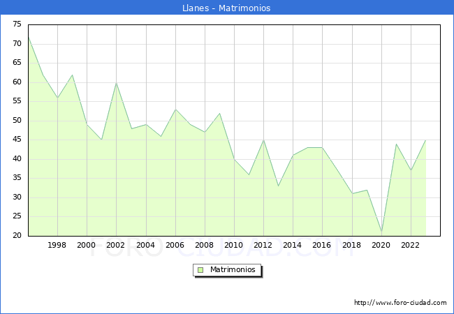 Numero de Matrimonios en el municipio de Llanes desde 1996 hasta el 2023 