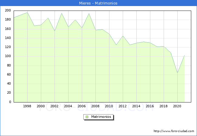 Numero de Matrimonios en el municipio de Mieres desde 1996 hasta el 2021 