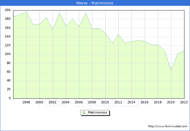 Numero de Matrimonios en el municipio de Mieres desde 1996 hasta el 2022 