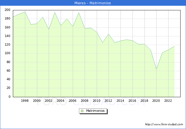 Numero de Matrimonios en el municipio de Mieres desde 1996 hasta el 2023 