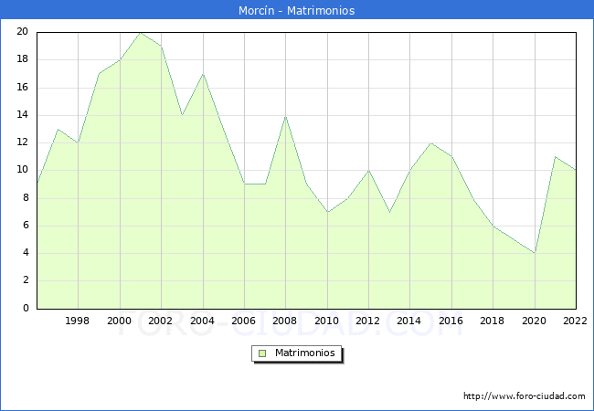Numero de Matrimonios en el municipio de Morcn desde 1996 hasta el 2022 