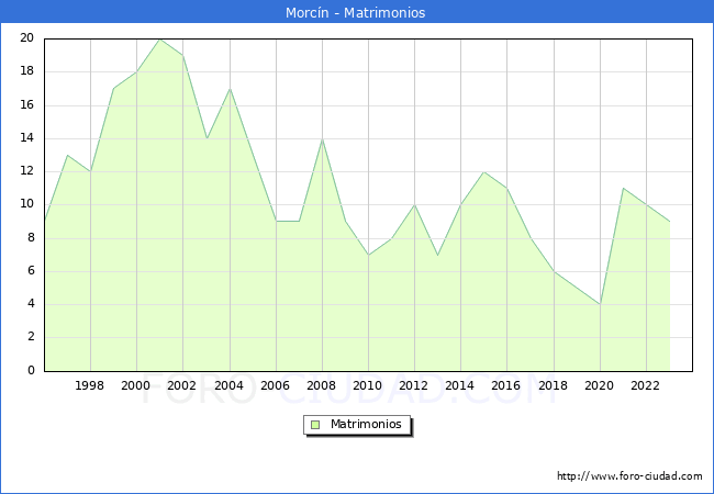 Numero de Matrimonios en el municipio de Morcn desde 1996 hasta el 2023 