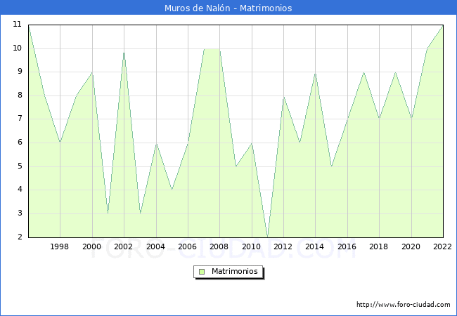 Numero de Matrimonios en el municipio de Muros de Naln desde 1996 hasta el 2022 