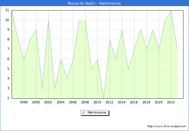 Numero de Matrimonios en el municipio de Muros de Nal�n desde 1996 hasta el 2023 