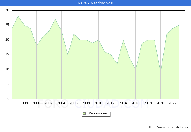 Numero de Matrimonios en el municipio de Nava desde 1996 hasta el 2023 